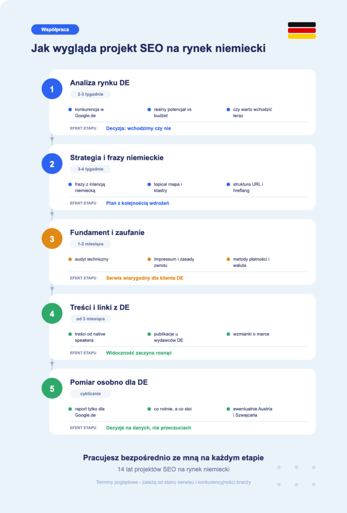 jak wygląda współpraca SEO w Niemczech