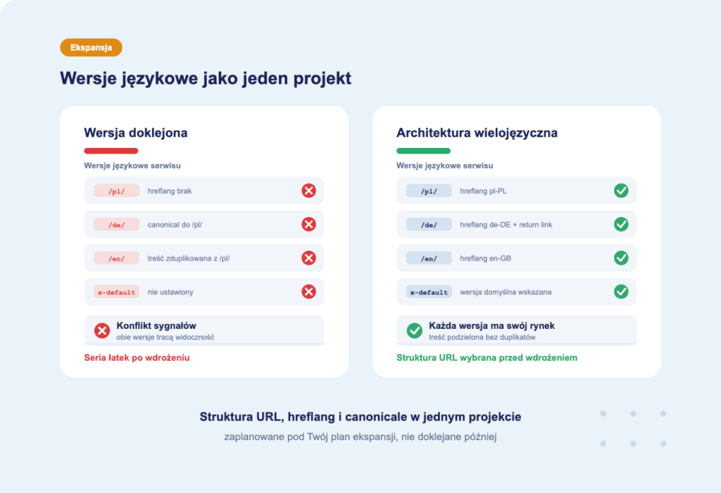 budowa architektury wielojęzycznego serwisu