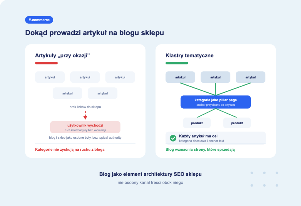 budowanie klastrów tematycznych na blog