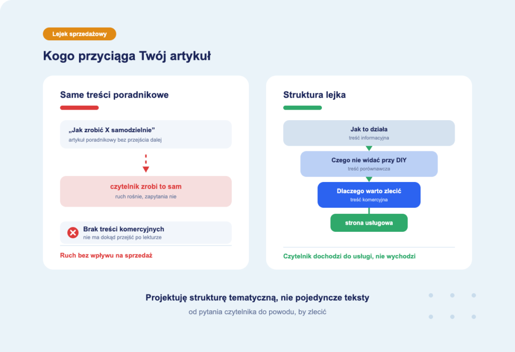 budowa lejka treści na blog