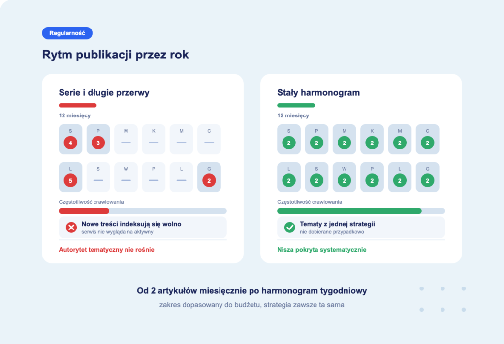 regularność publikacji na blogu