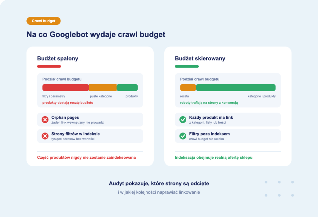 crawl-budget-orphan-pages