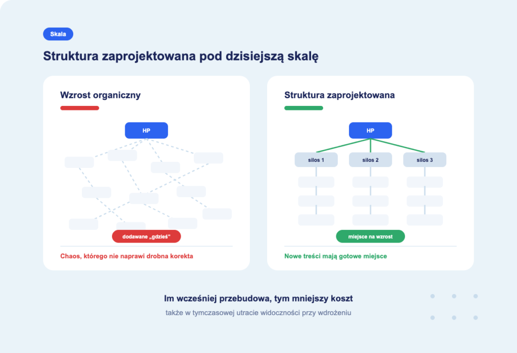 budowa skalującej się struktury serwisu