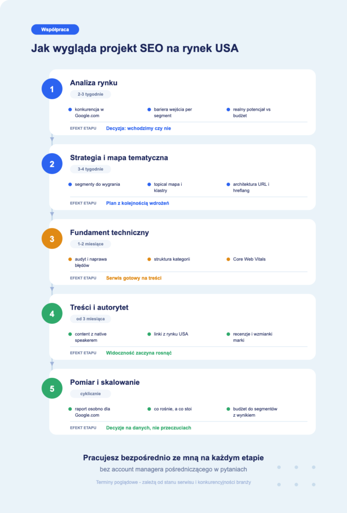 seo usa proces współpracy